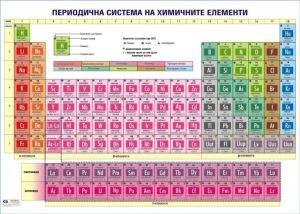 Табло Периодична система на химичните елементи