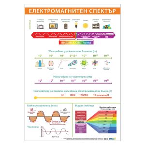 Office 1 Ученическо табло ''Електромагнитен спектър'', 70 x 100 cm